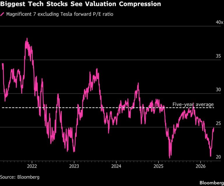 Big Tech’s $16 Trillion Earnings Week Is Make-Or-Break for Rally