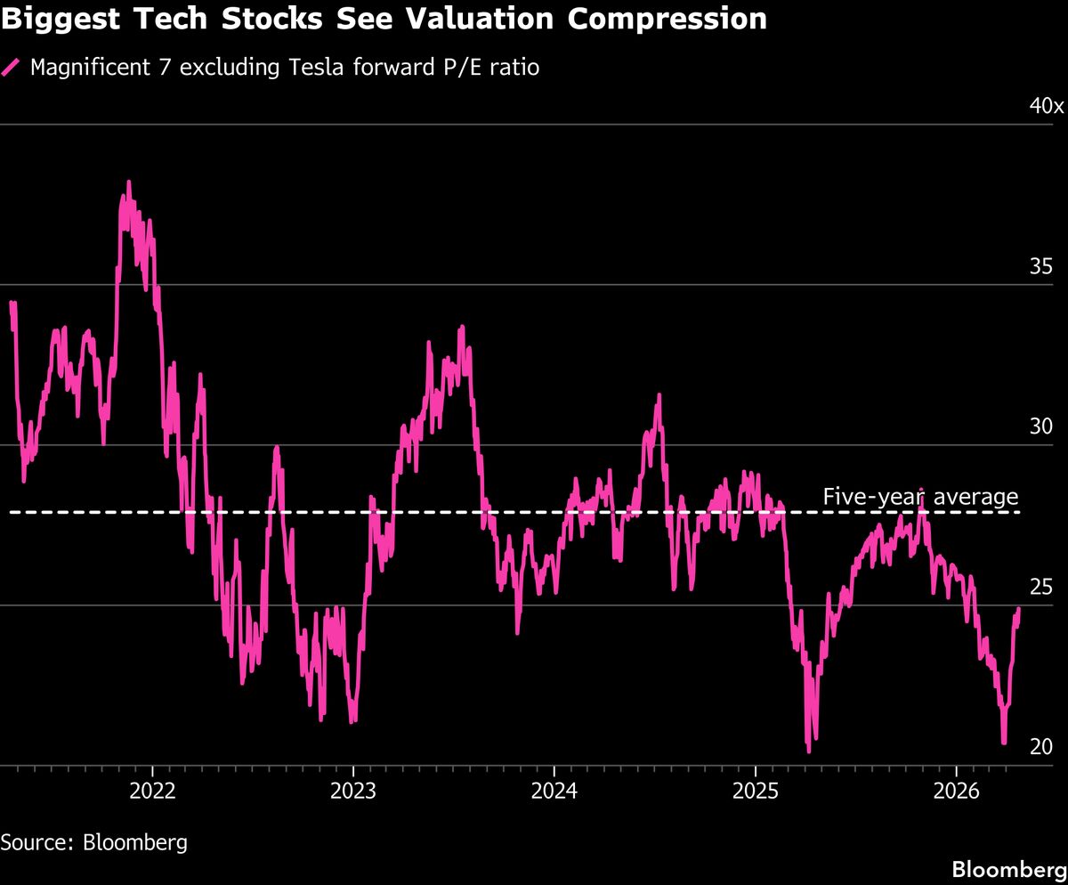Big Tech’s $16 Trillion Earnings Week Is Make-Or-Break for Rally